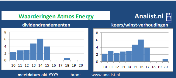 dividendrendement/><BR><p>Het energiebedrijf betaalde afgelopen 5 jaar dividenden uit. Het gemiddelde dividendrendement van het bedrijf over de periode 2015-2020 lag op 3,7 procent. Atmos Energy verhoogde de afgelopen 5 jaar ieder jaar haar dividend. Op basis van de keer op keer verhoogde dividendbetalingen kan het aandeel Atmos Energy een dividendaristocraat genoemd worden. </p>Door het afwezige divdend en de koers/winst-verhouding kunnen we het aandeel een dividendloos aandeel noemen.	</p><p class=